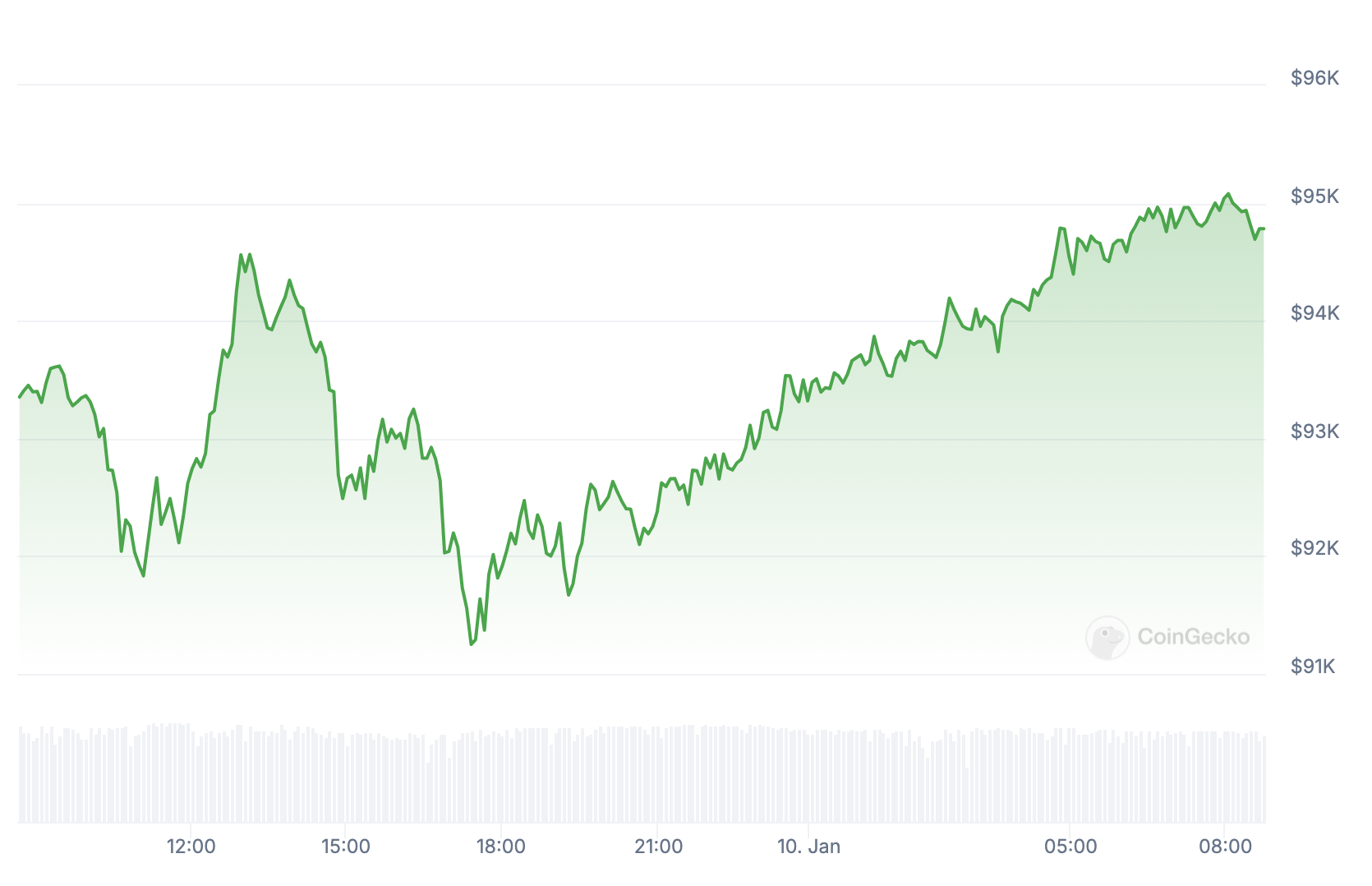 Cotação do Bitcoin nas últimas 24 horas.