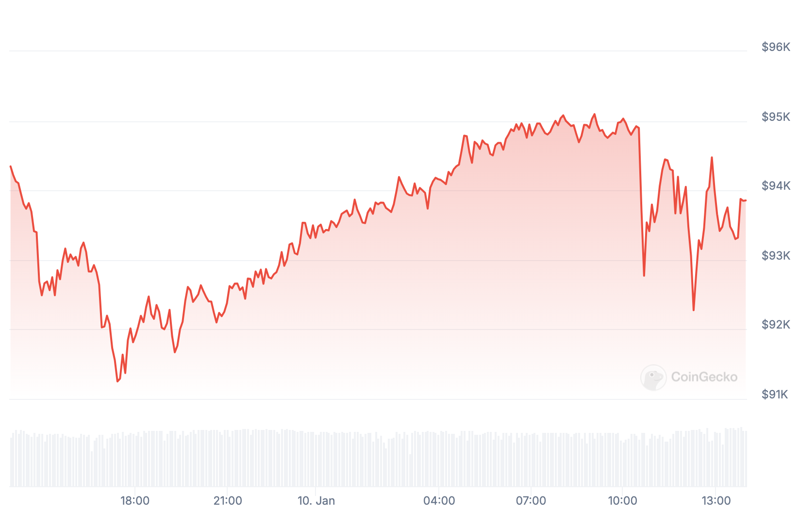 Cotação do Bitcoin nas últimas 24 horas. 