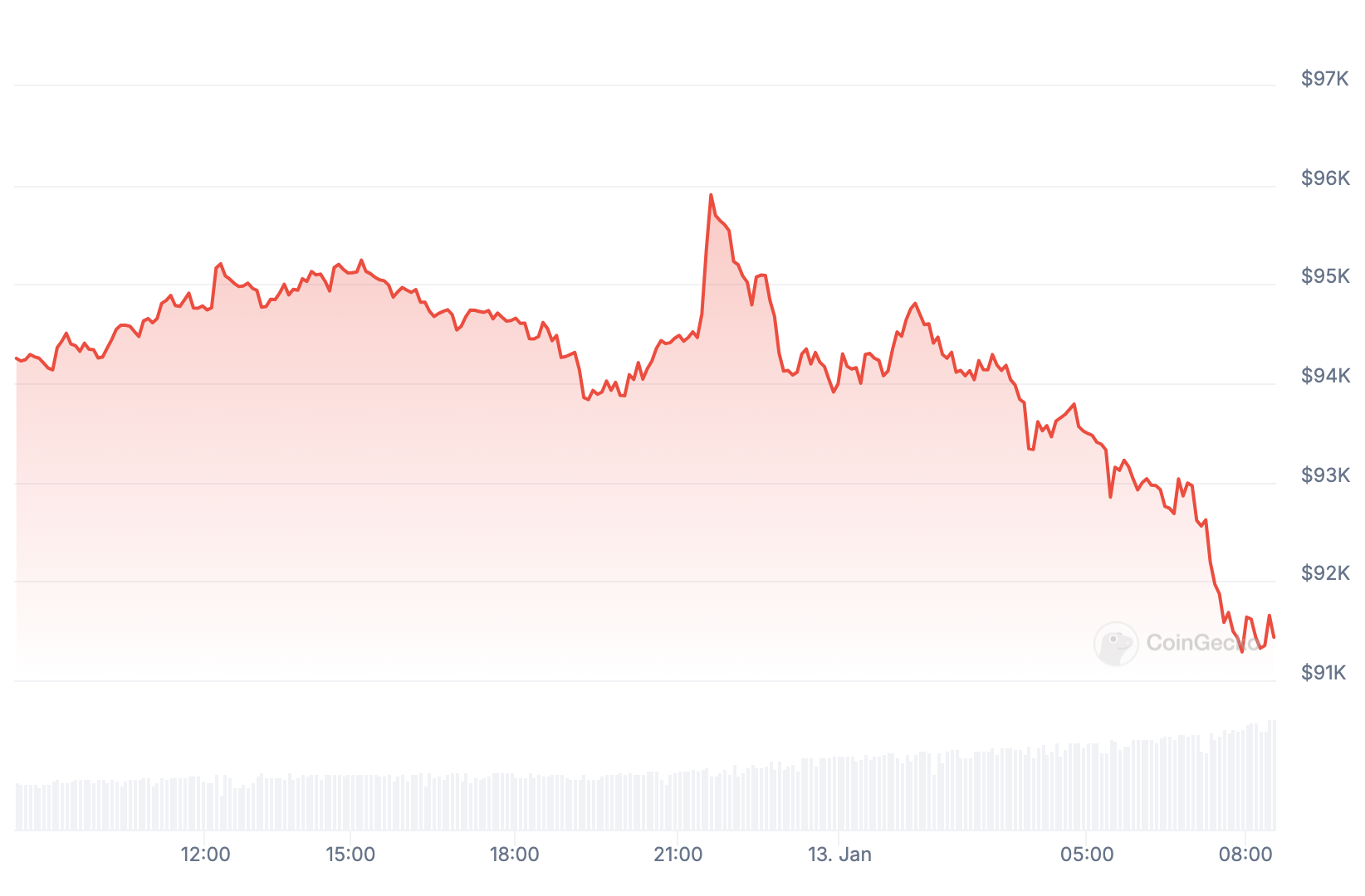 Bitcoin-prijs in de afgelopen 24 uur.