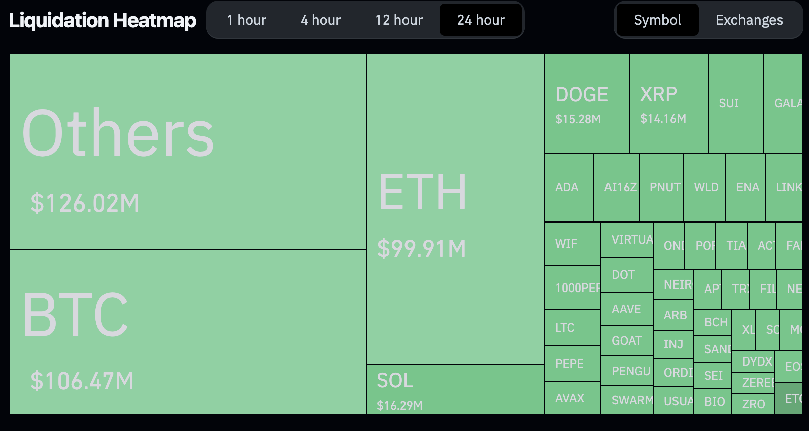 Liquidações no mercado de criptomoedas nas últimas 24 horas.