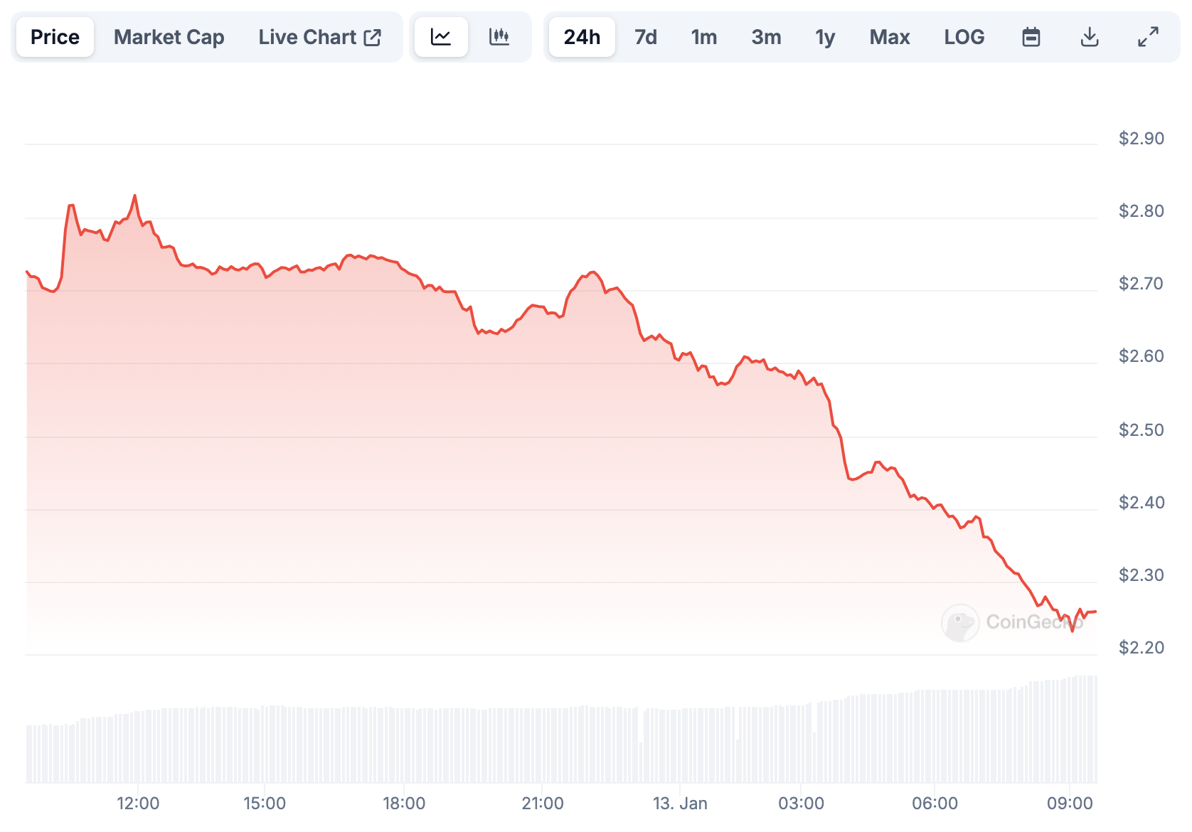 Cotação do token FTT nas últimas 24 horas.