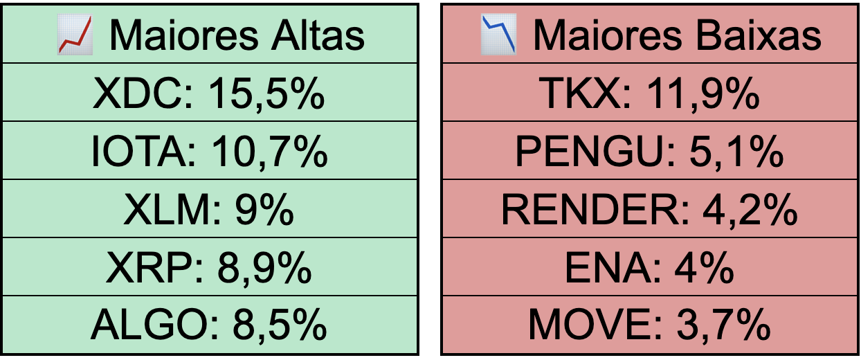 Maiores altas e baixas do Top 100.