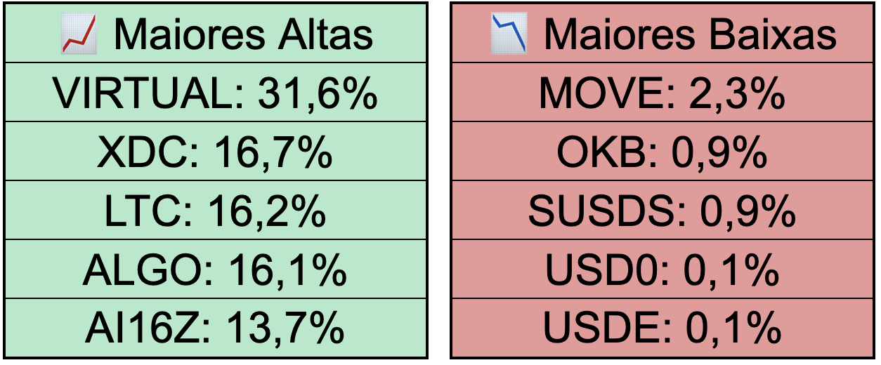 Maiores altas e baixas do Top 100.