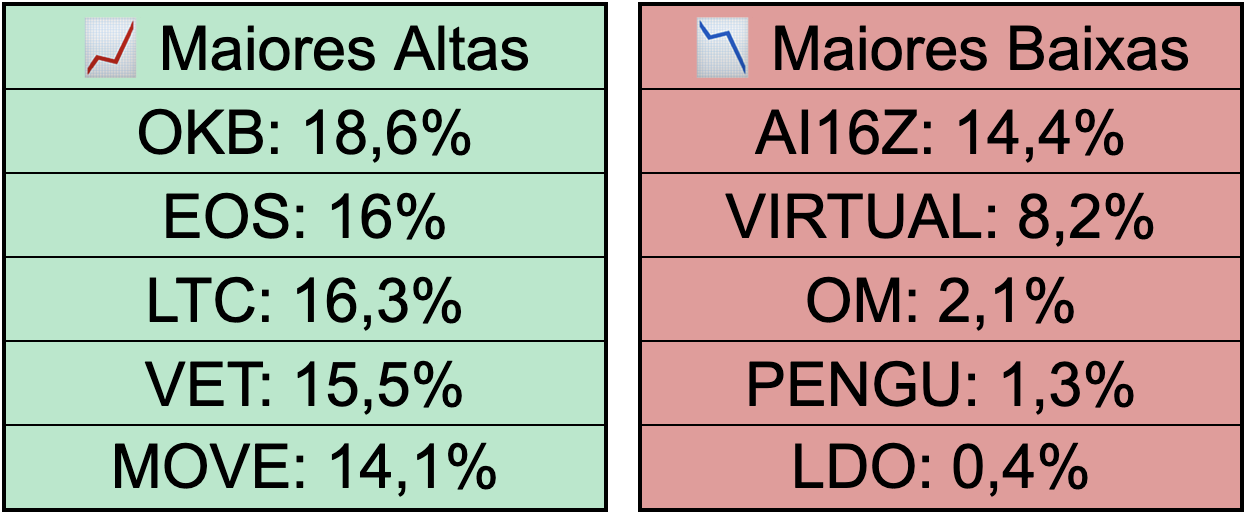 Maiores altas e baixas do Top 100.