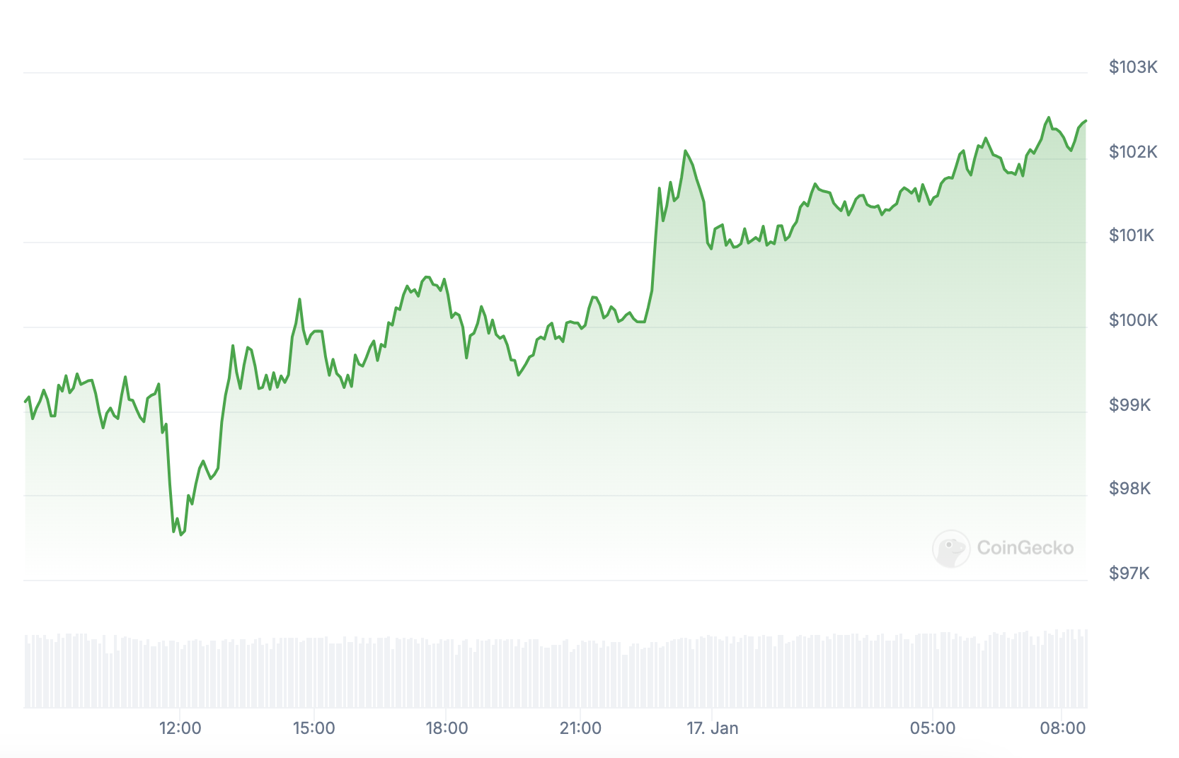 Cotação do Bitcoin nas últimas 24 horas.