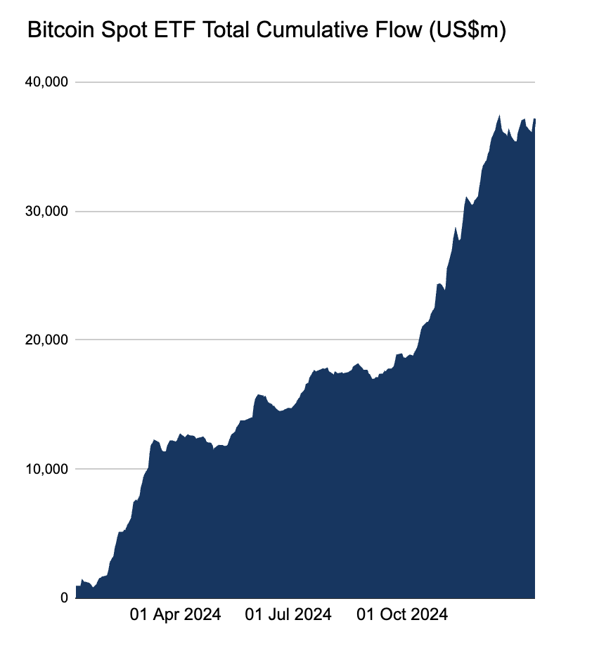 Groei van Bitcoin ETF's.