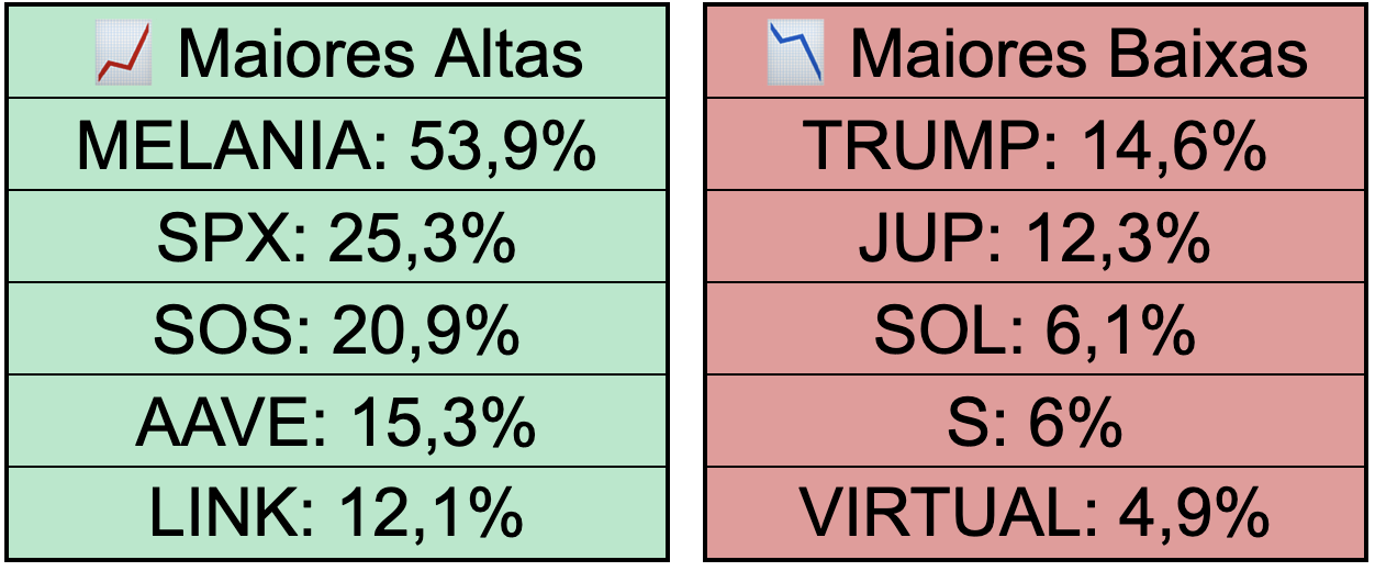 Trump e sua esposa juntos no Top 100.