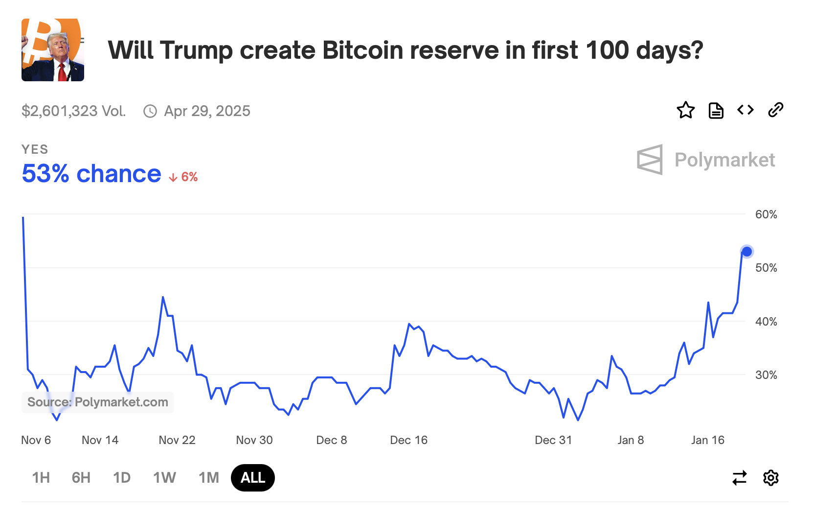 Chances de Trump iniciar a reserva de Bitcoin nos primeiros 100 dias de mandato.