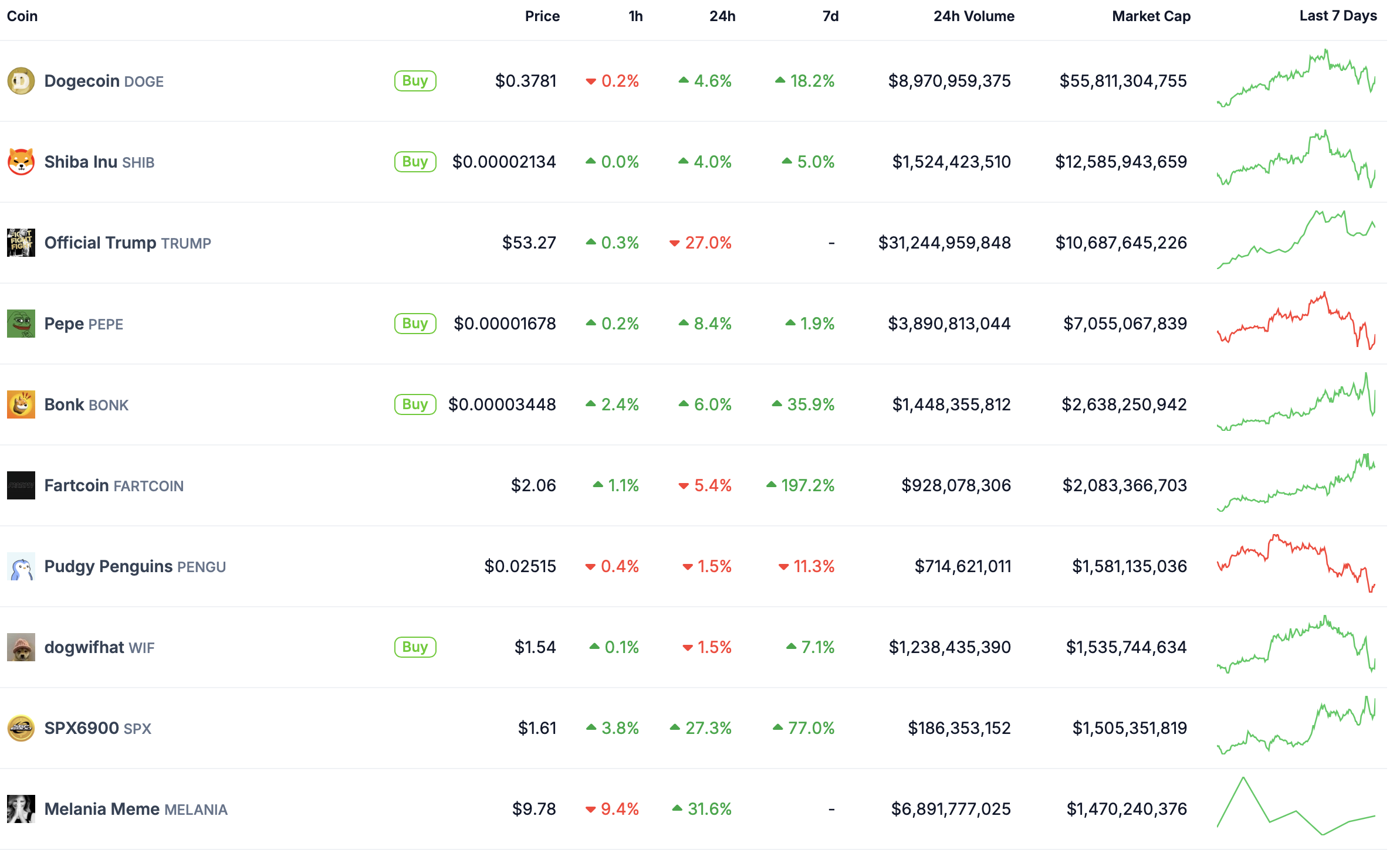 TRUMP e MELANIA são destaques entre memecoins.