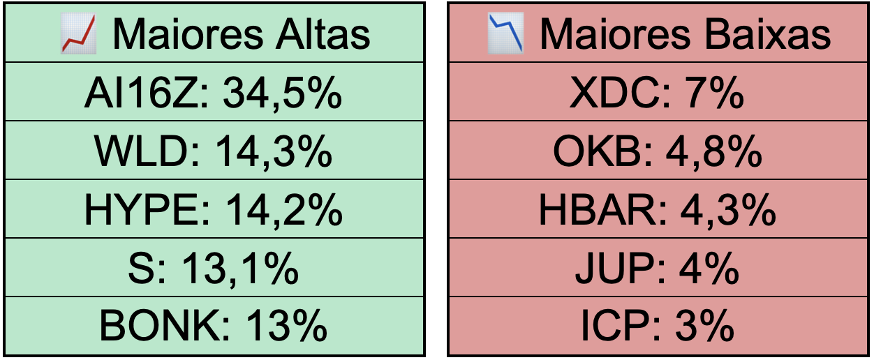 Maiores altas e baixas do Top 100.