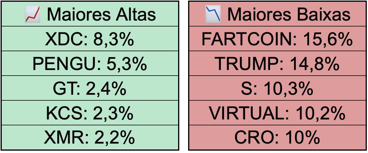 Maiores altas e baixas do Top 100.