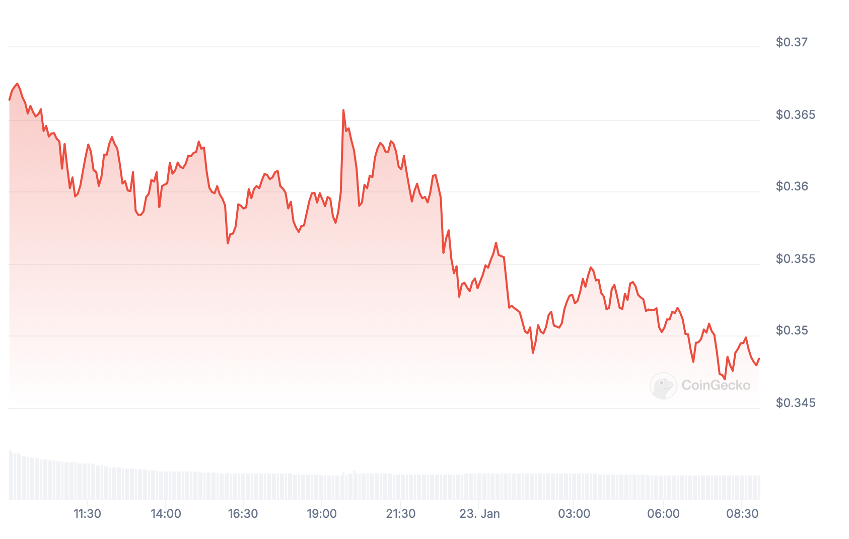 Preço da Dogecoin nas últimas 24 horas.