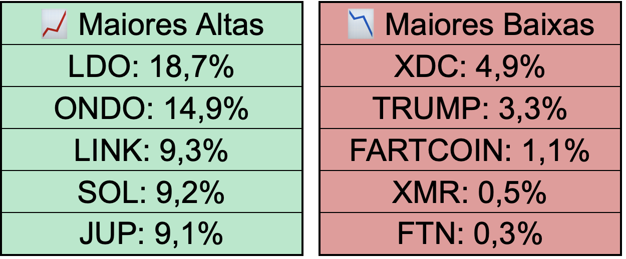 Maiores altas e baixas do Top 100.