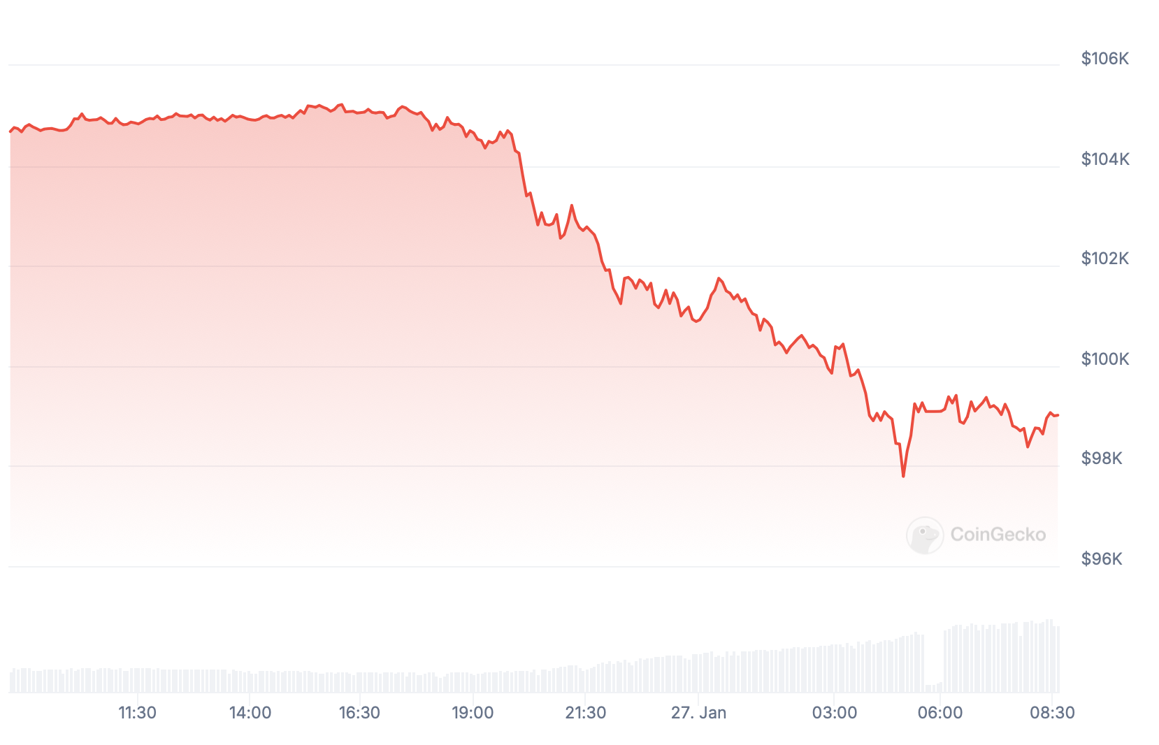 Bitcoin enfrenta forte correção.