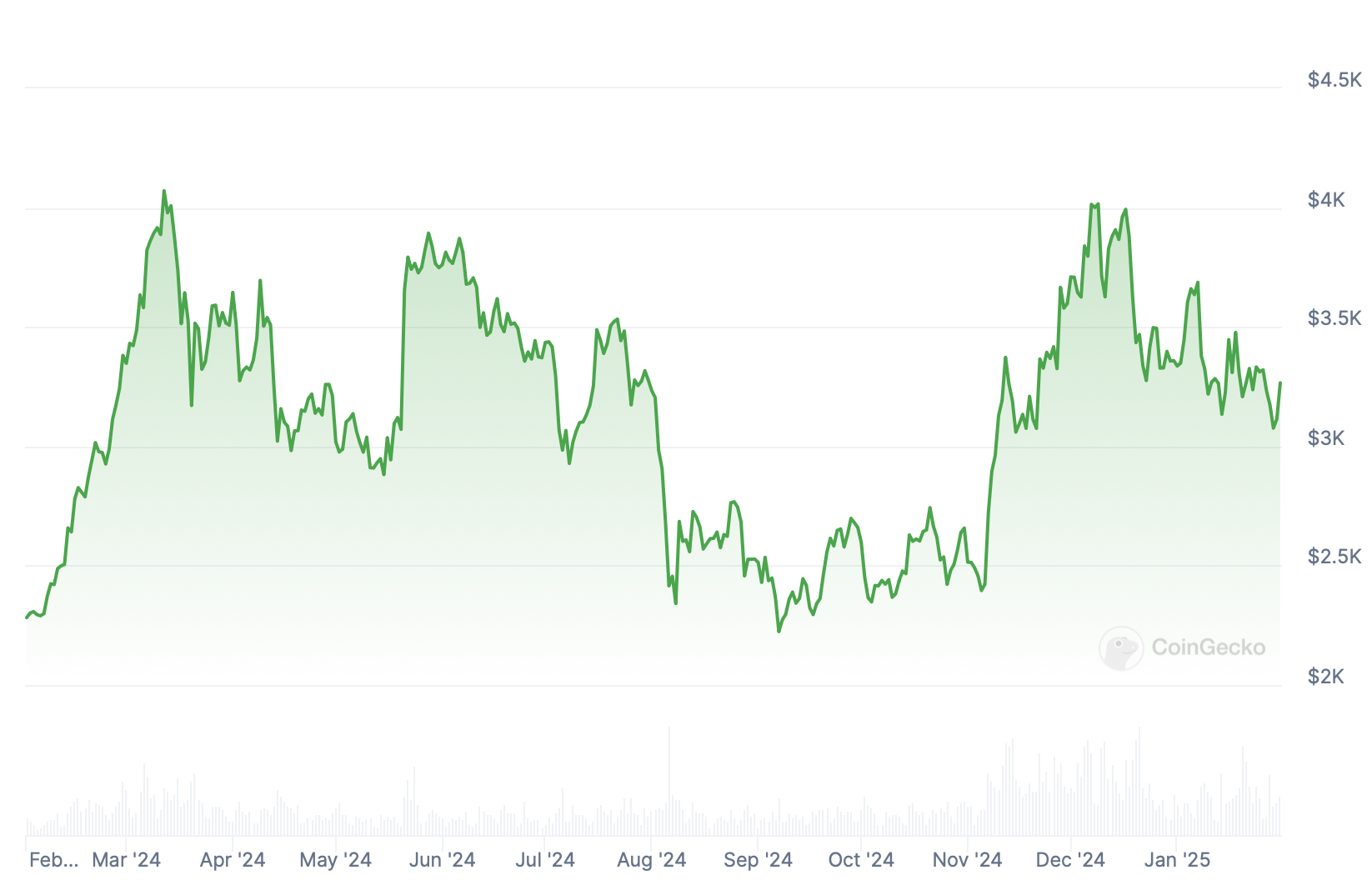 Preço ETH.