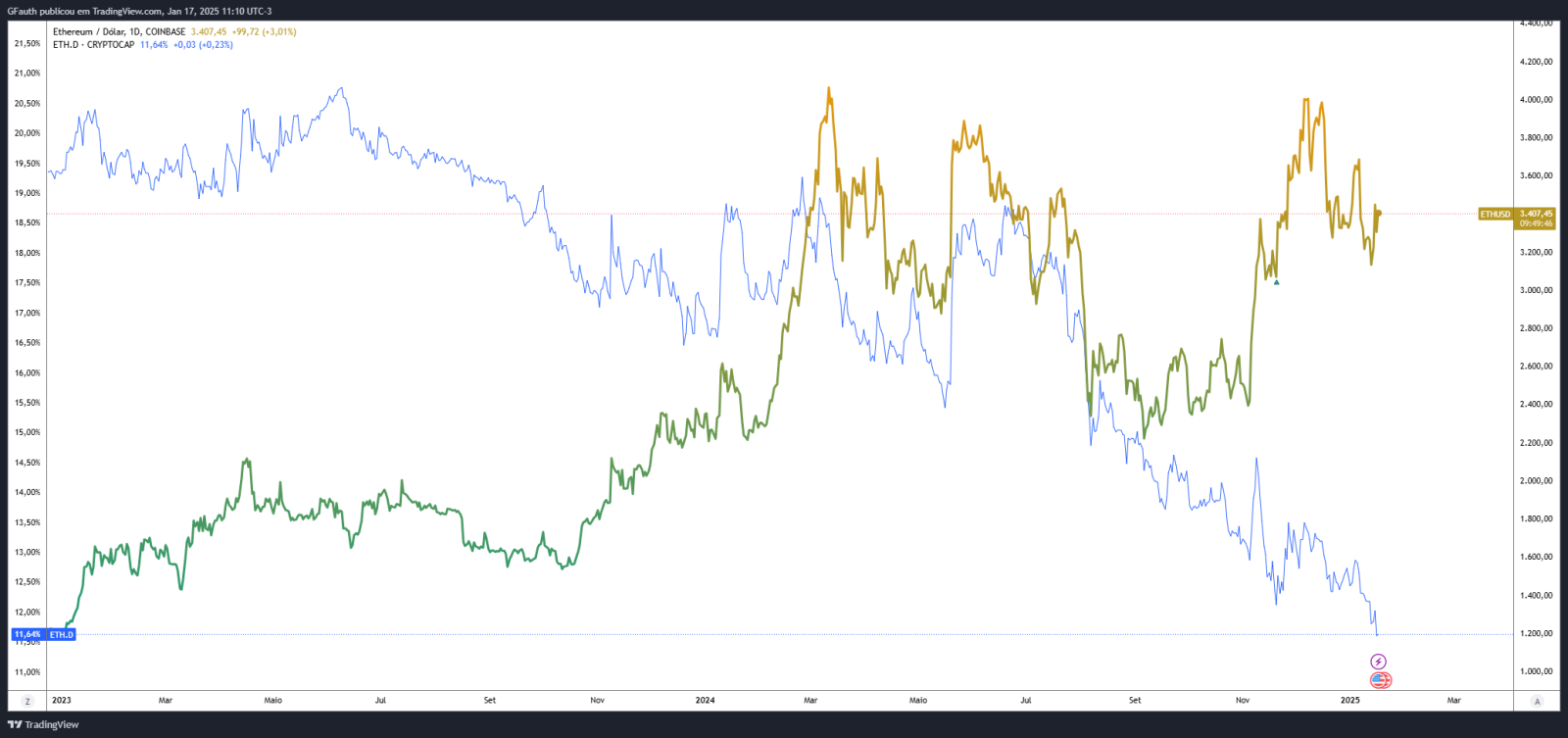 Gráfico Dominância TradingView