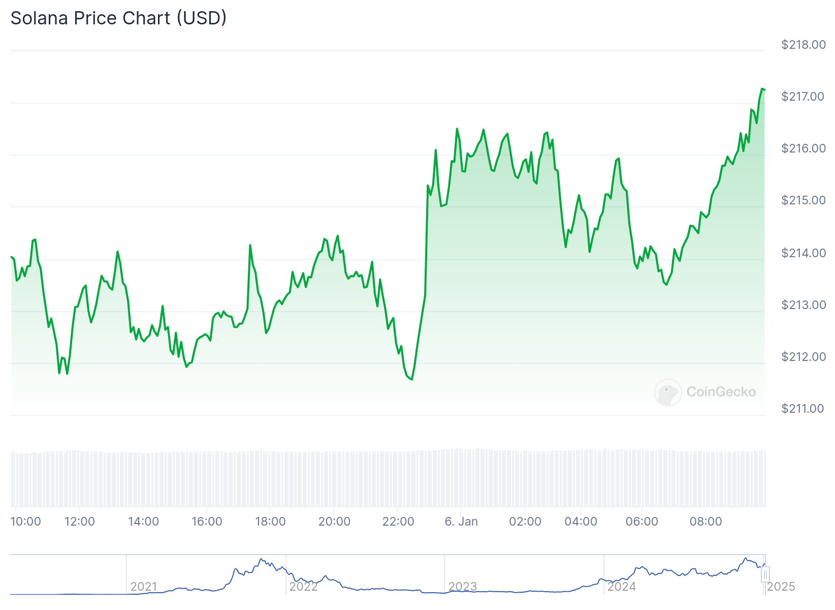 Gráfico de preço da Solana nas últimas 24 horas. Fonte: CoinGecko