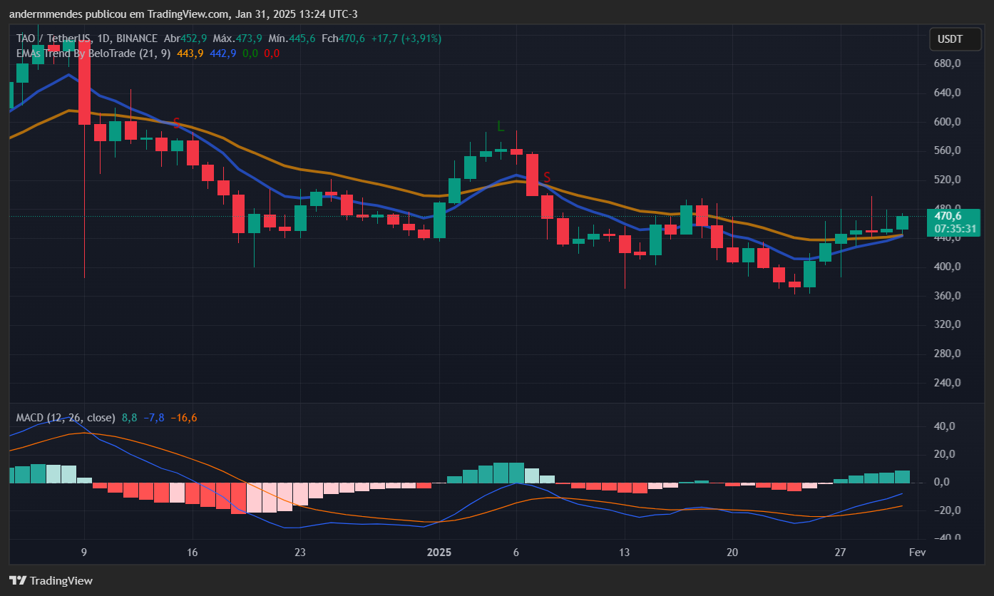 Bittensor (Tao) график в Tradingview