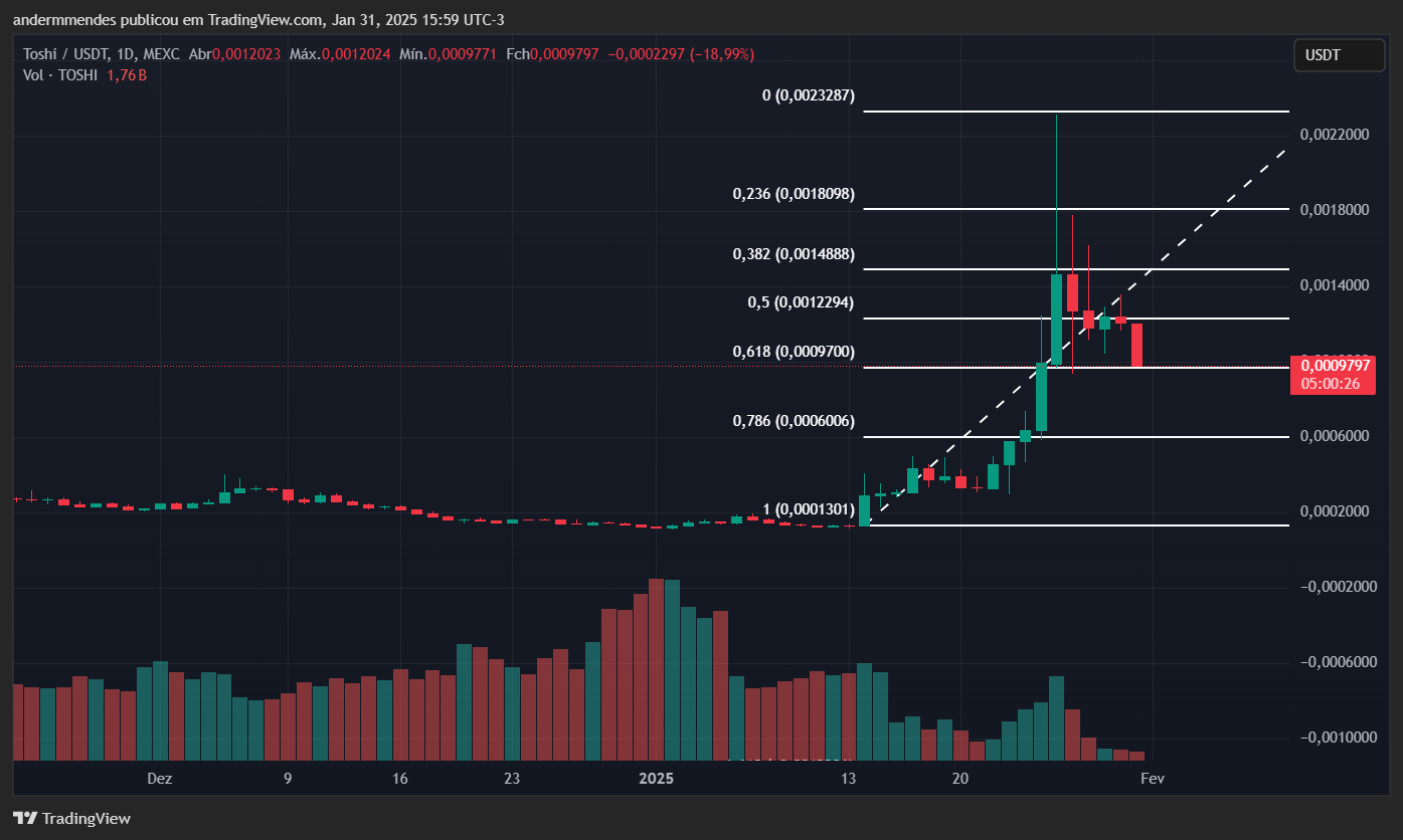 Gráfico da Toshi (TOSHI) no TradingView