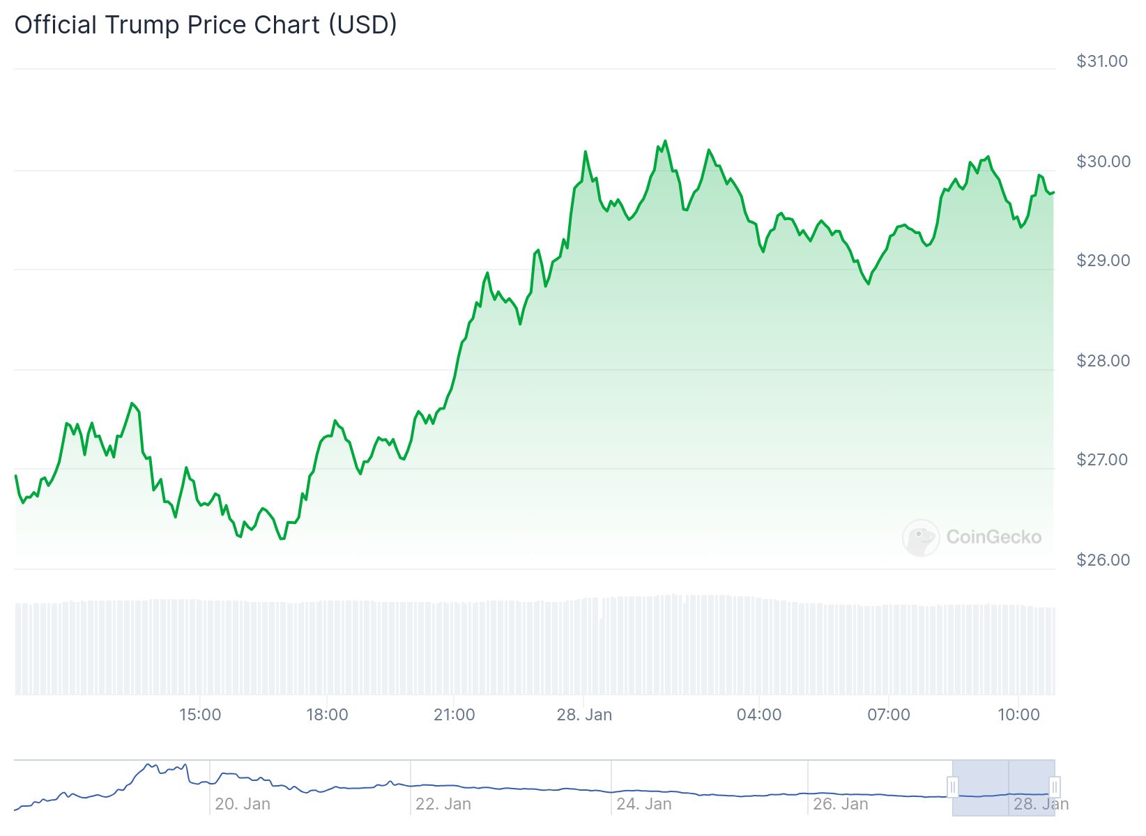 O gráfico intitulado "Official Trump Price Chart (USD)" mostra a variação do preço de um ativo relacionado a Donald Trump ao longo do tempo, com os dados apresentados em dólares americanos. A linha verde ascendente reflete um aumento gradual no valor, especialmente no final de janeiro, onde o preço flutua consistentemente entre aproximadamente 26 e 31 dólares. A parte inferior do gráfico destaca uma linha azul que representa a tendência de preço ao longo de vários dias, sugerindo um período relativamente estável antes do aumento observado. O tom geral do gráfico indica um desempenho positivo do ativo nos últimos dias analisados.