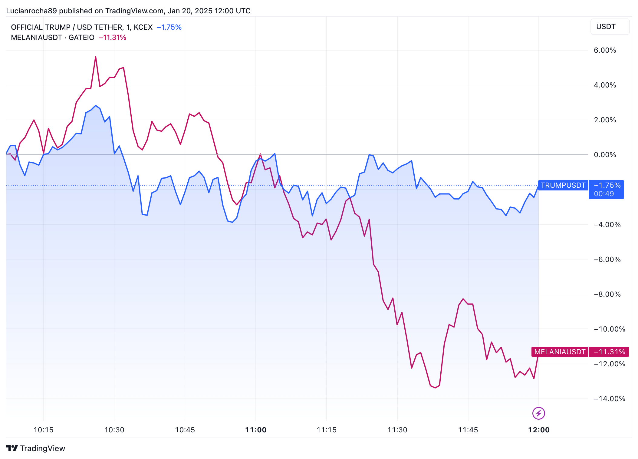 Desempenho da TRUMP (linha azul) e da MELANIA (linha verde).