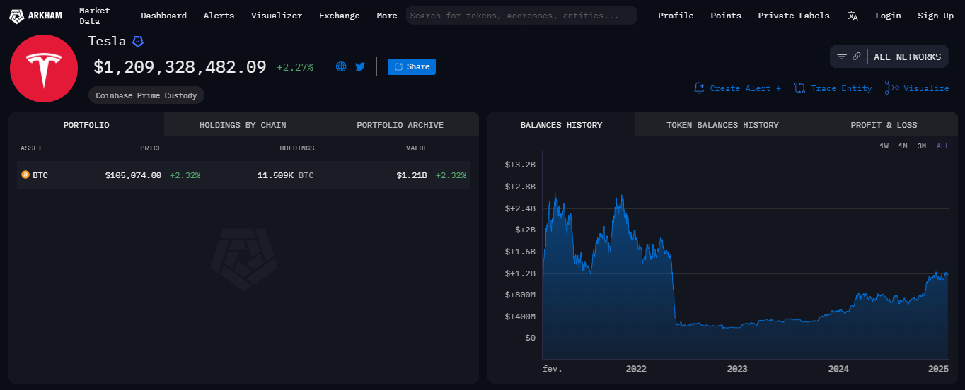 Bitcoins da Tesla - Fonte: Arkham