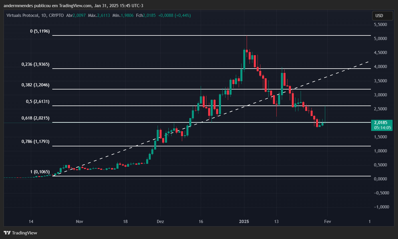 Gráfico da Virtual Protocol (VIRTUAL) no TradingView