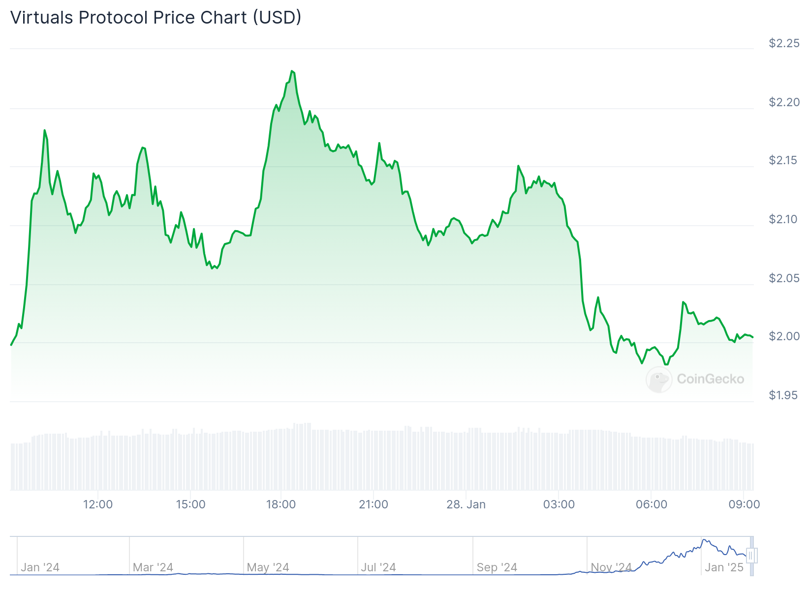 Диаграмма виртуальной цены - Источник: Coingecko