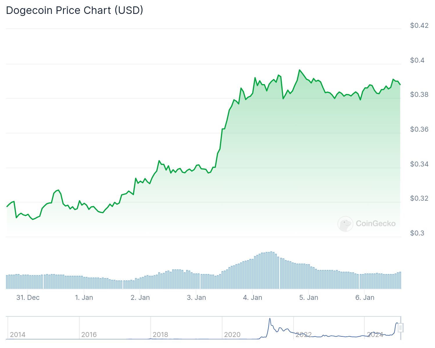 Gráfico de preços do Dogecoin em dólares americanos, exibindo uma linha verde ascendendo ao longo do tempo, indicando uma tendência de alta. A escala vertical representa os preços, variando de 0,30 a 0,42 dólares. Na parte inferior, barras em azul claro mostram o volume de negociação ao longo do tempo, com picos em algumas datas. O gráfico mostra um crescimento significativo nos preços do Dogecoin a partir de 2020. O logotipo da CoinGecko está localizado no canto inferior direito da imagem.