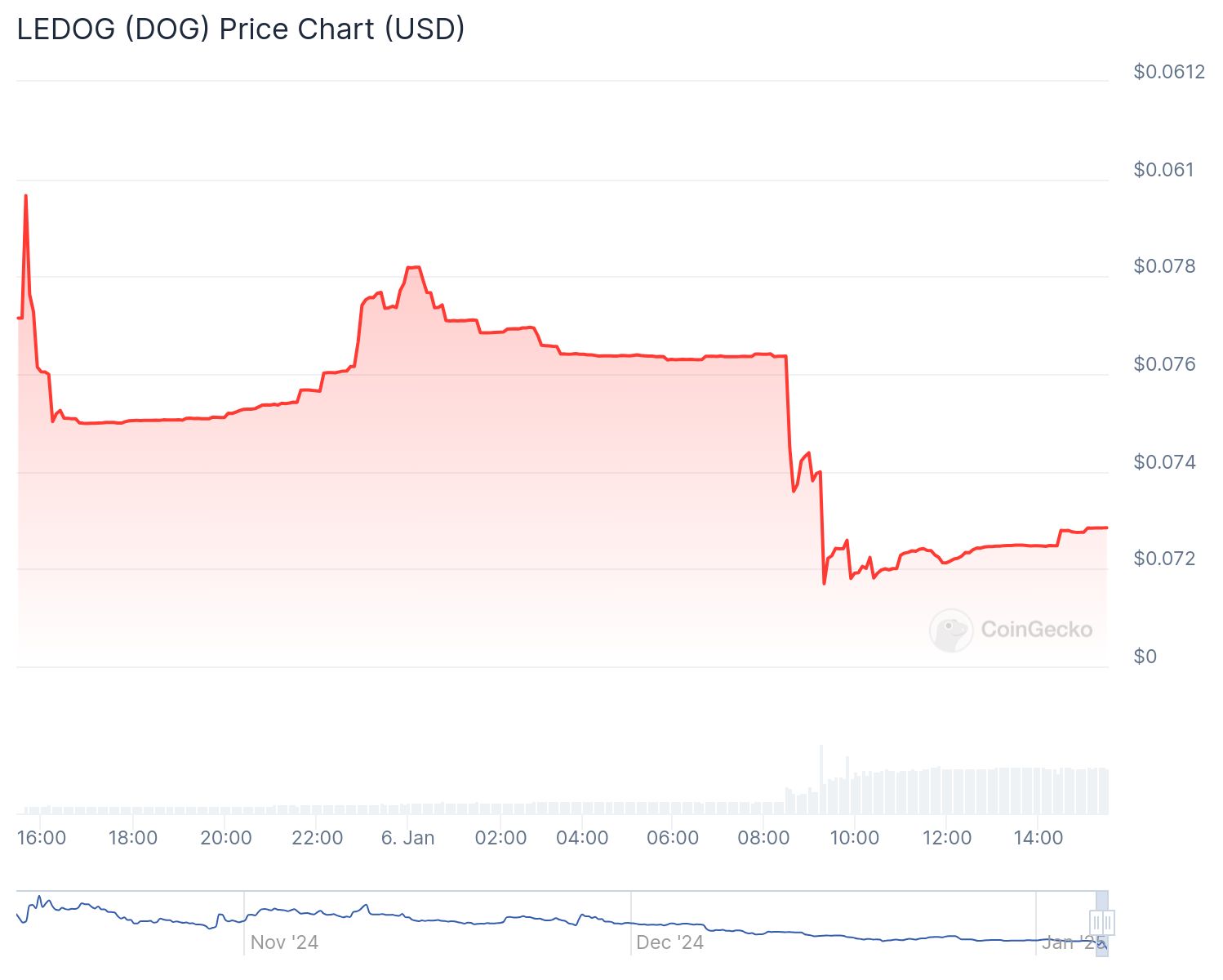 Gráfico de preços da criptomoeda LEDOG (DOG) em dólares americanos. A linha vermelha mostra flutuações nos preços ao longo do tempo, começando de um valor baixo, subindo rapidamente e atingindo um pico em torno de 0,078 dólares. Em seguida, o preço caiu rapidamente para cerca de 0,072 dólares, com pequenas oscilações visíveis. Na parte inferior do gráfico, há uma representação em azul do volume de negociação, que é relativamente baixo e estável. O logotipo da CoinGecko aparece no canto inferior direito.