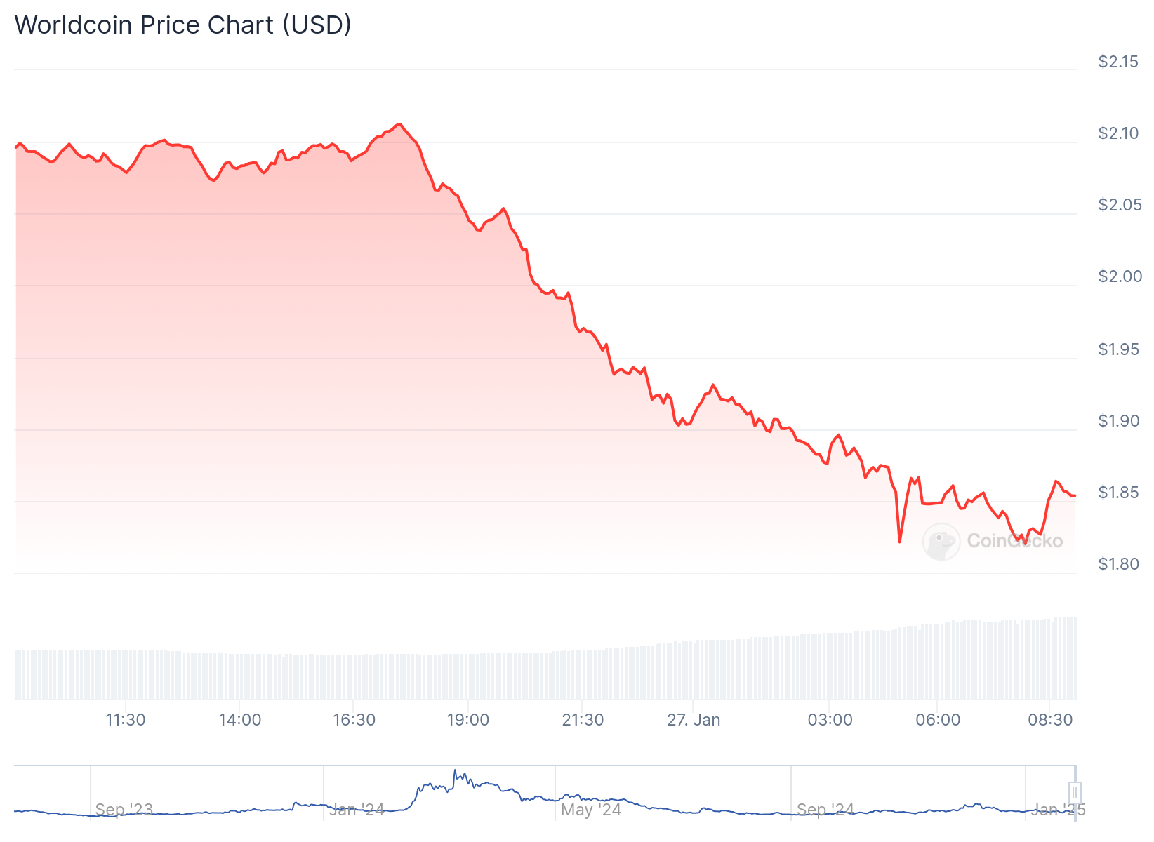 Gráfico de preço da Worldcoin nas últimas 24 horas - Fonte: CoinGecko