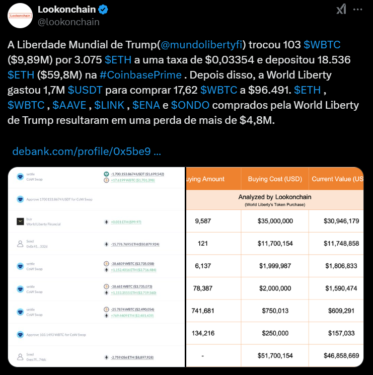 A imagem exibe informações sobre transações da Liberdade Mundial de Trump, destacando a troca de 103 tokens WBTC por um valor significativo em ETH, além de um depósito de 18.536 ETH na Coinbase Prime. Também menciona que foram gastos 1,7 milhão para adquirir 17,62 WBTC e outros tokens como ETH, AAVE, LINK, ENA e ONDO, resultando em uma perda superior a 4,8 milhões. A tabela anexa detalha os valores de compra e os valores atuais de diferentes ativos, com análises fornecidas pela Lookonchain.