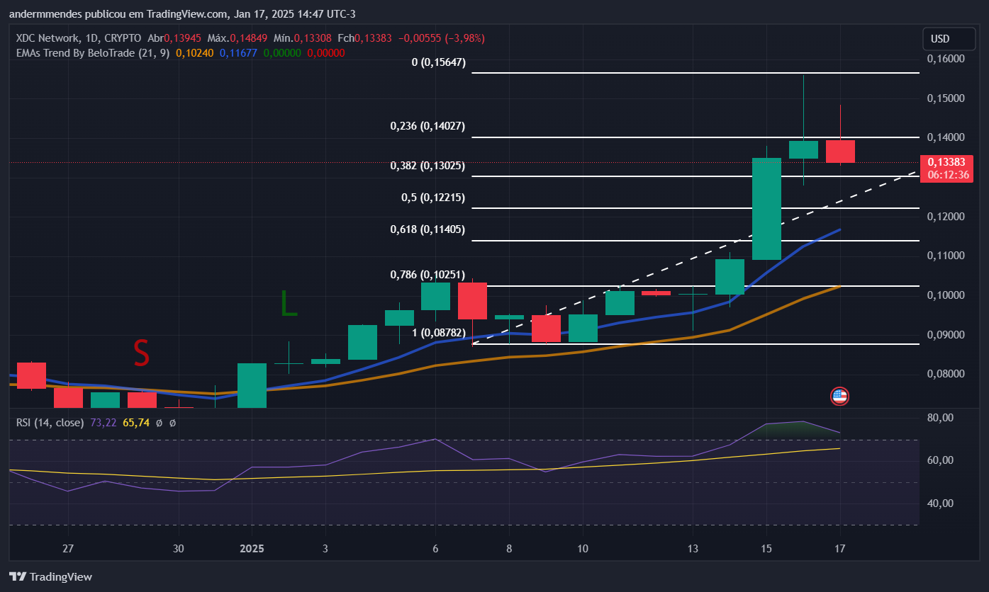 Gráfico da XDC Network (XDC) no TradingView