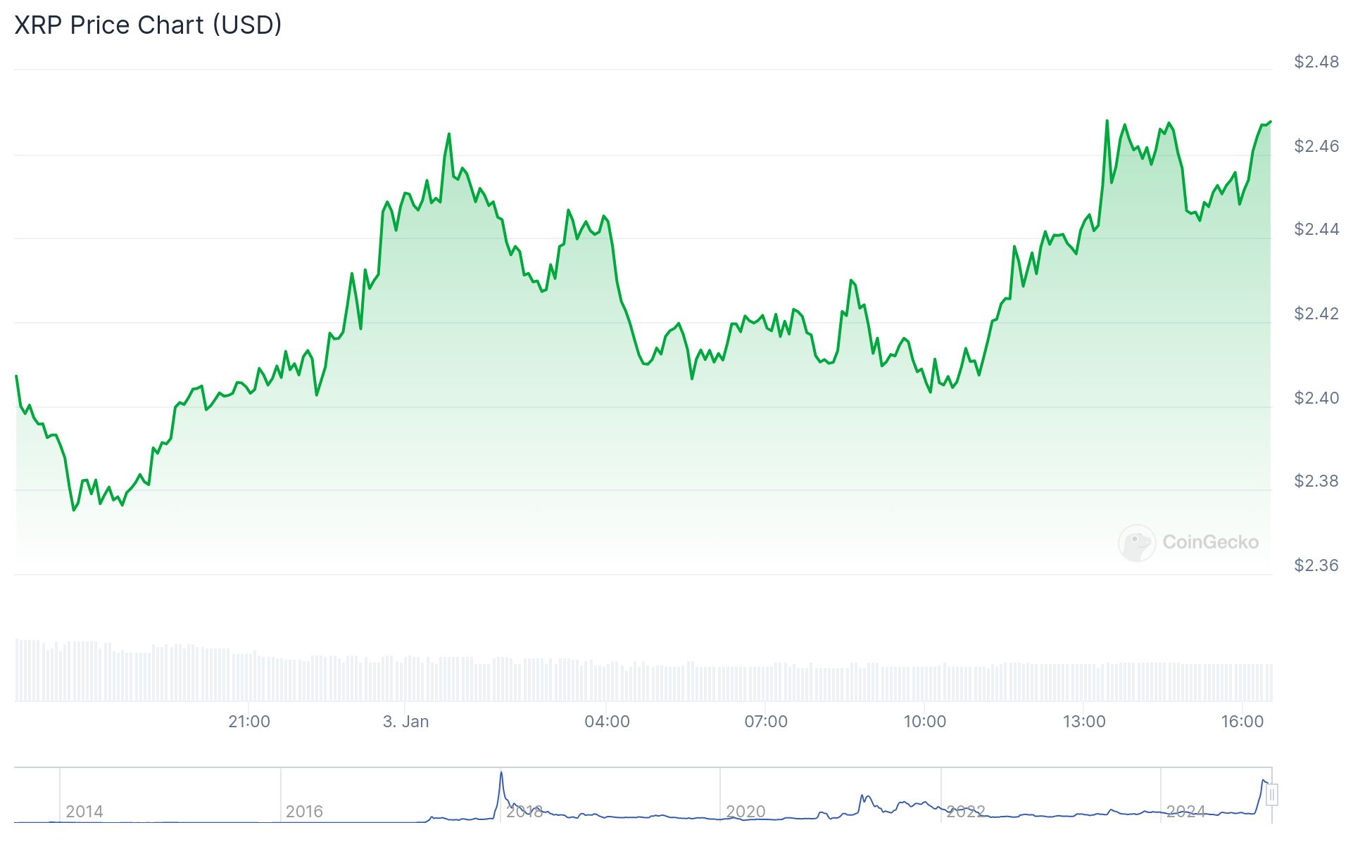 A imagem apresenta um gráfico de preços do XRP em dólares americanos ao longo de um período de tempo recente. O gráfico mostra uma linha verde ascendente e descendente, que ilustra a flutuação do preço do XRP, iniciando próximo de 2,36, subindo de forma gradual até um pico de cerca de 2,48, antes de estabilizar em torno de 2,46. A parte inferior do gráfico contém uma linha azul que representa o histórico de preços desde 2014, com picos notáveis em anos anteriores, seguidos por um movimento mais estável nos últimos tempos. O fundo do gráfico é claro, permitindo que as linhas verdes se destaquem.