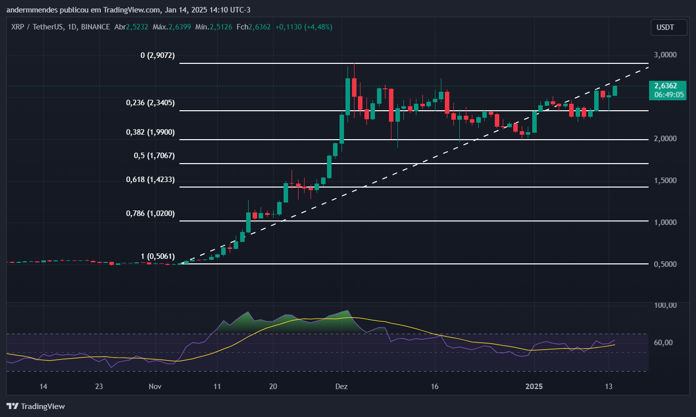 Graphique XRP sur TradingView