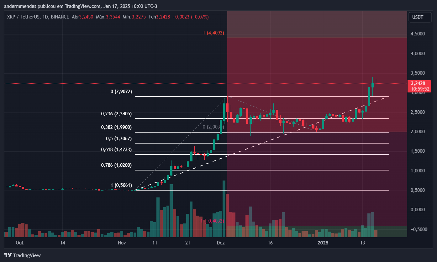 XRP-grafiek op TradingView