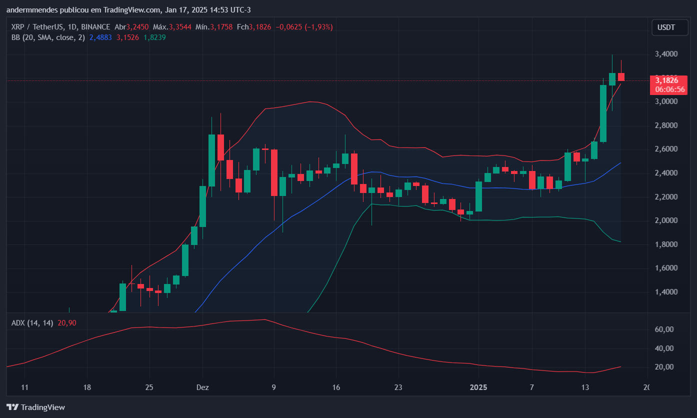 Gráfico do XRP no TradingView