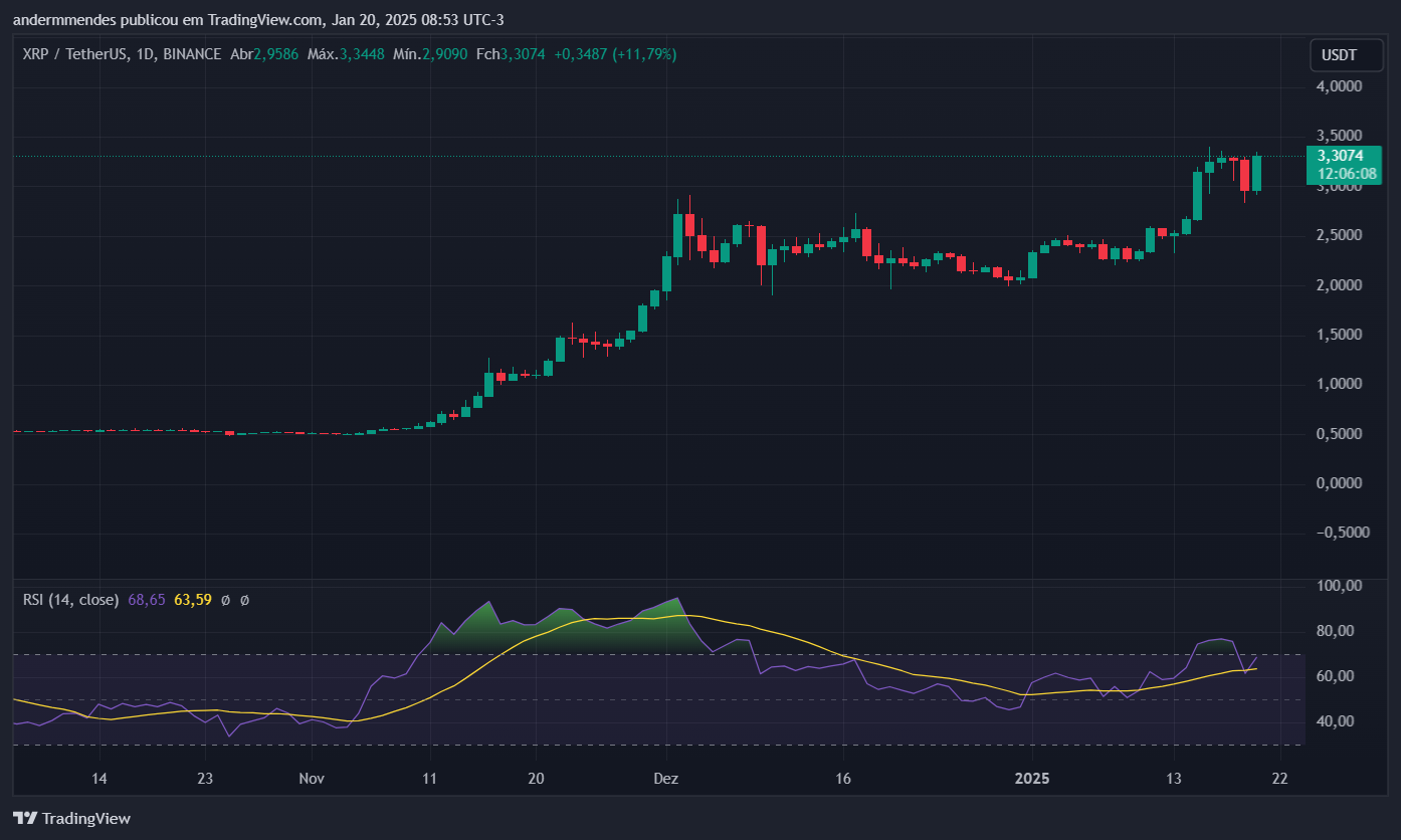 Gráfico do XRP no TradingView