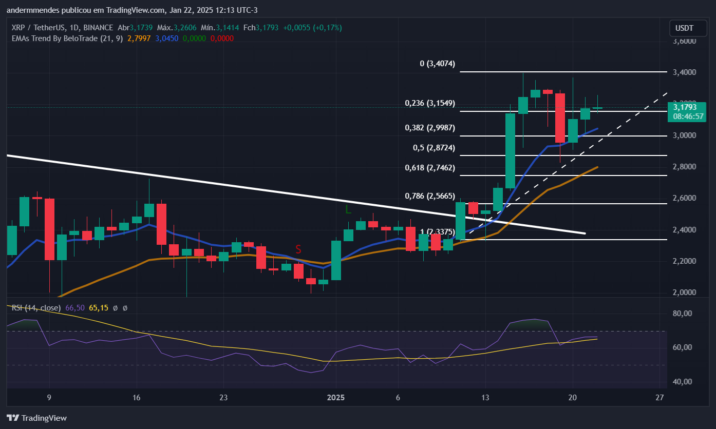 Gráfico do XRP no TradingView