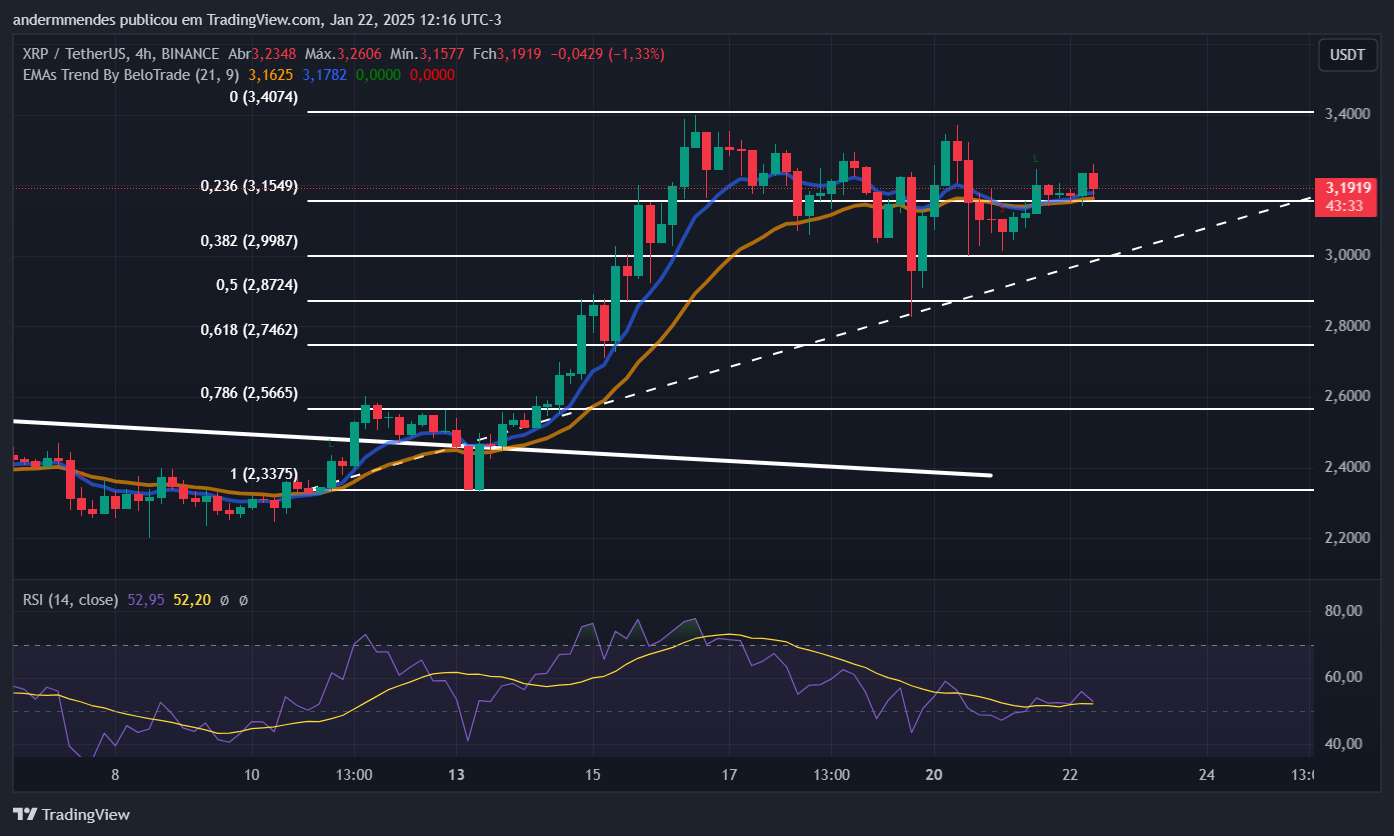 Gráfico do XRP no TradingView