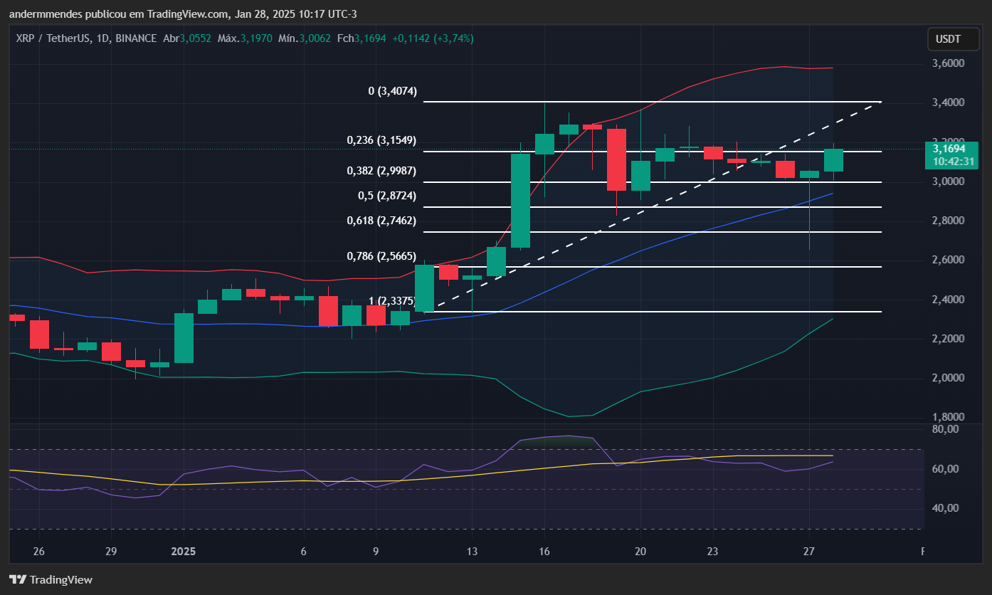 Gráfico do XRP no TradingView