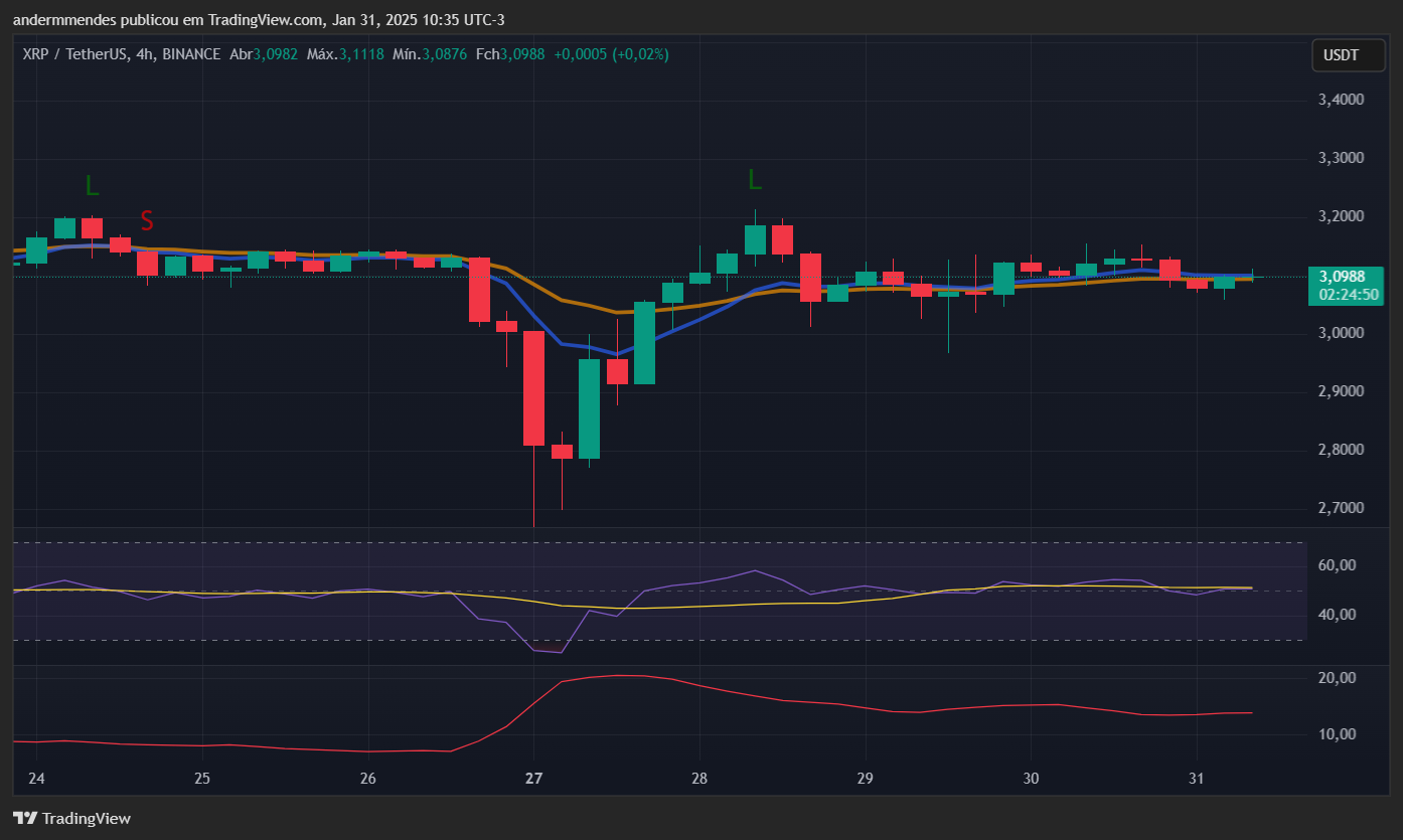 Gráfico do XRP no TradingView