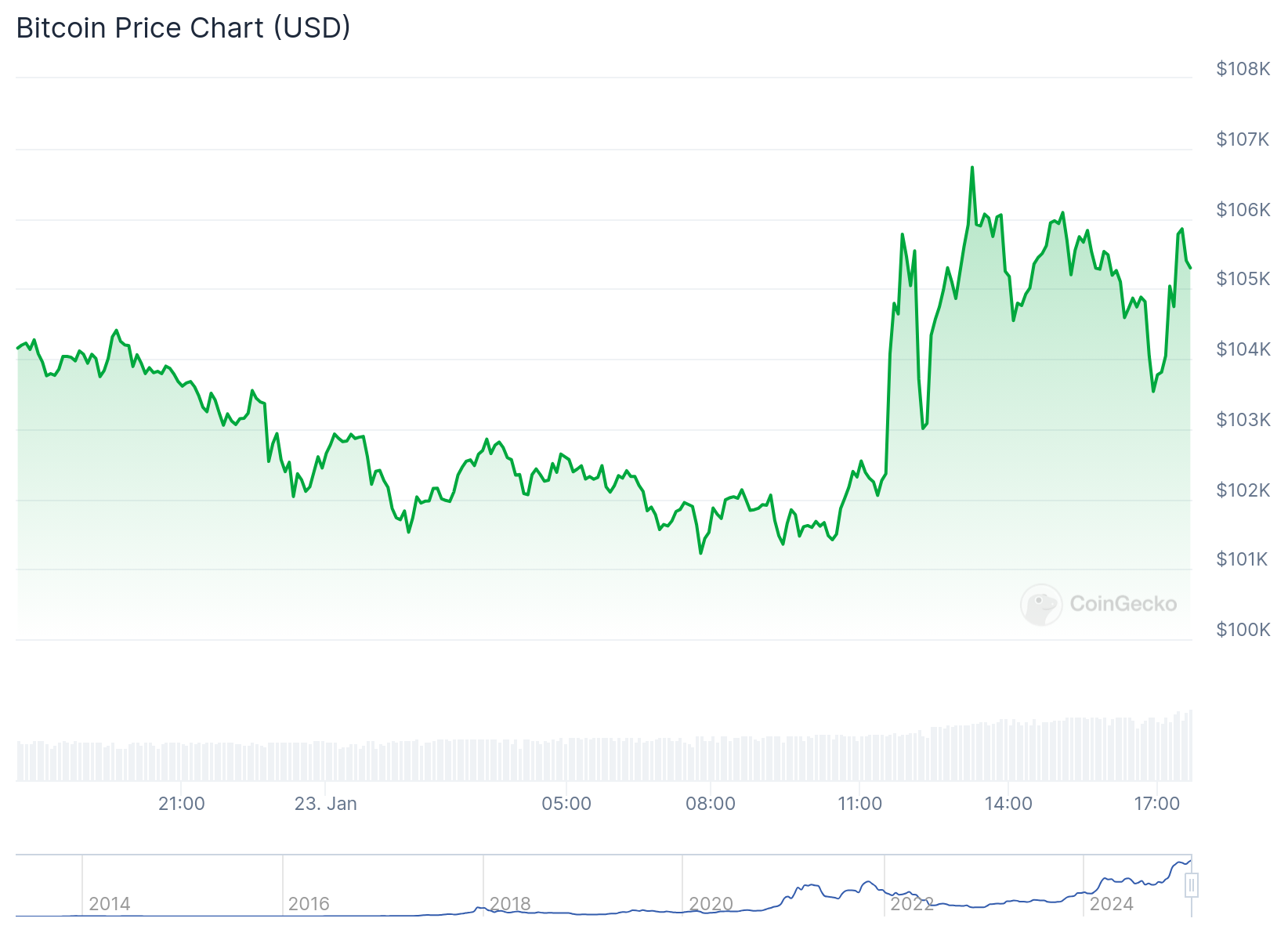 Gráfico de preço do Bitcoin - Fonte: CoinGecko