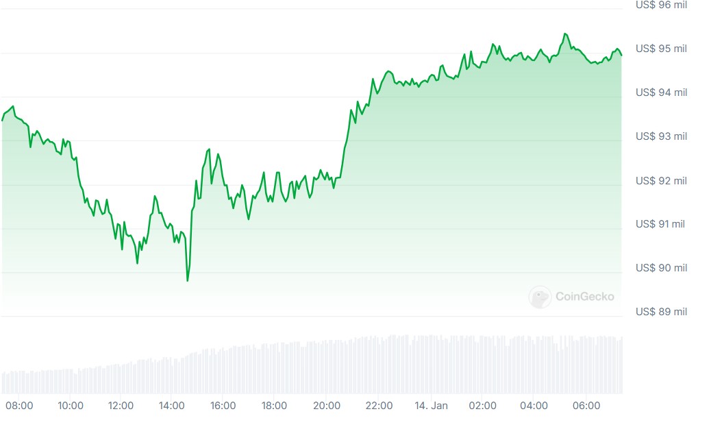 Grafico mostra a movimentação do bitcoin hoje