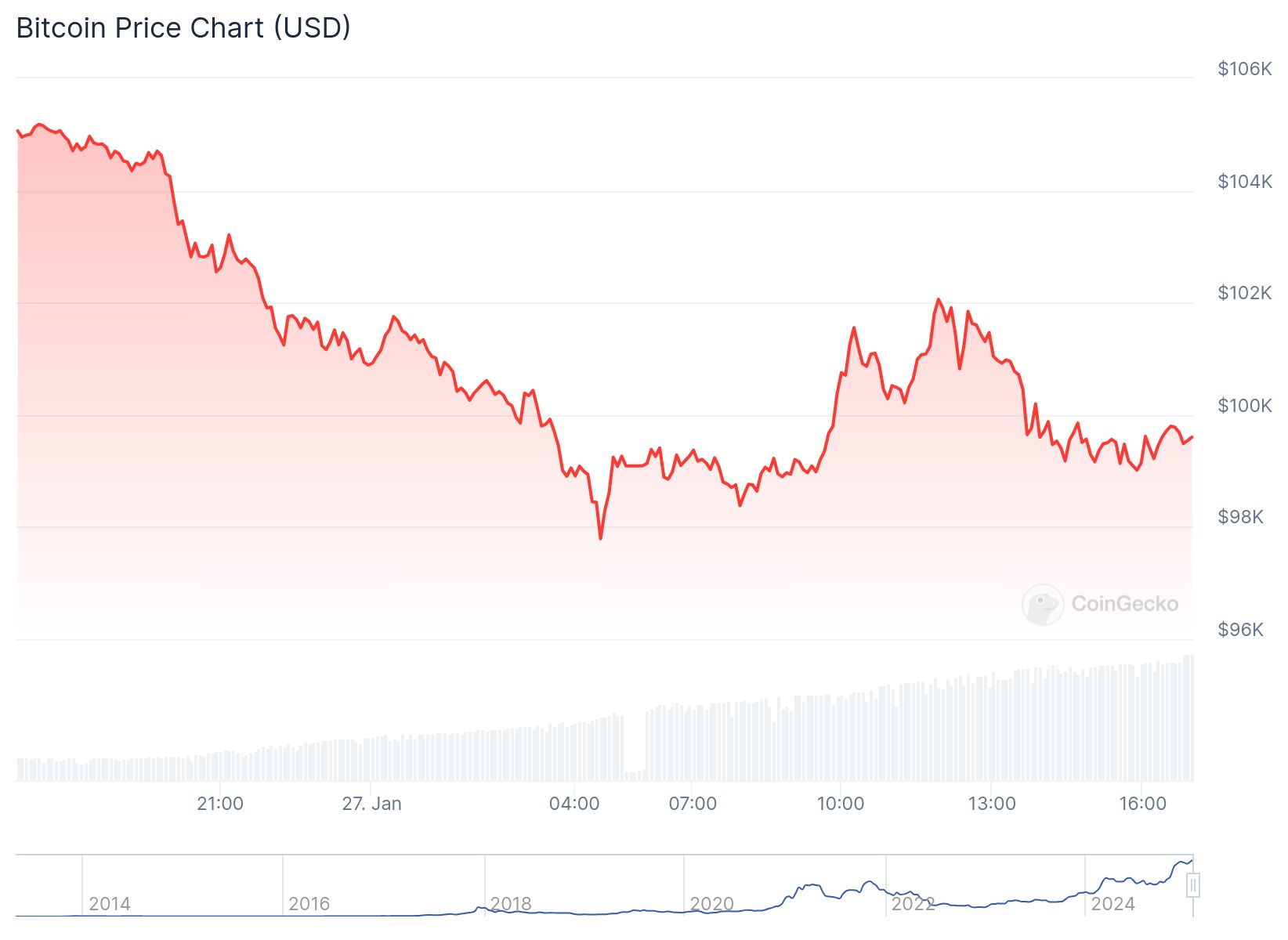 Bitcoin pode cair com a Microstrategy