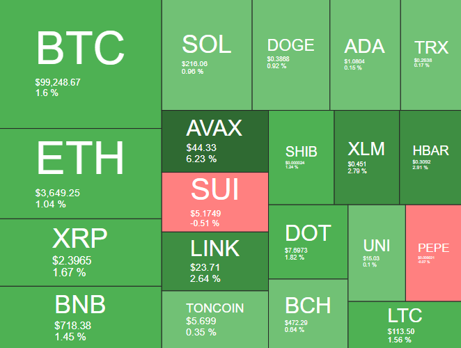 Desempenho das criptomoedas nas últimas 24 horas. Fonte: Quantify Crypto