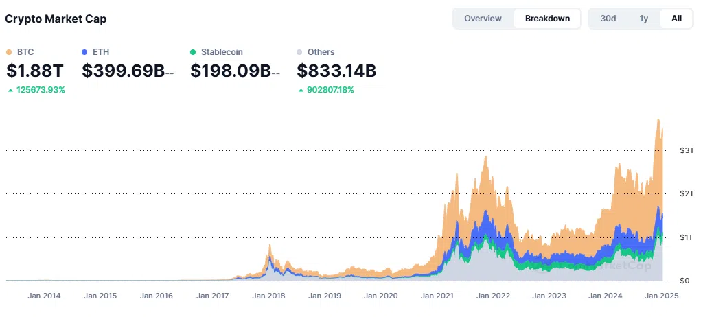 Crescimento do mercado de criptomoedas