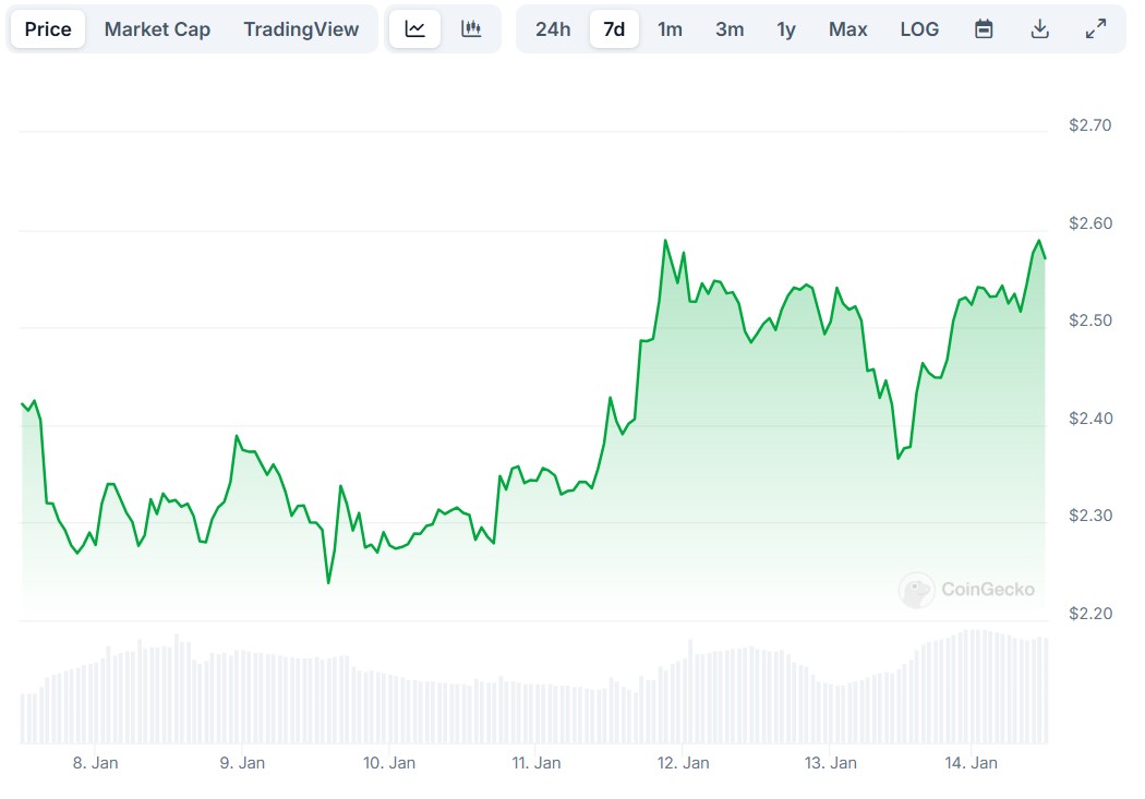 gráfico mostra desempenho no preço do XRP