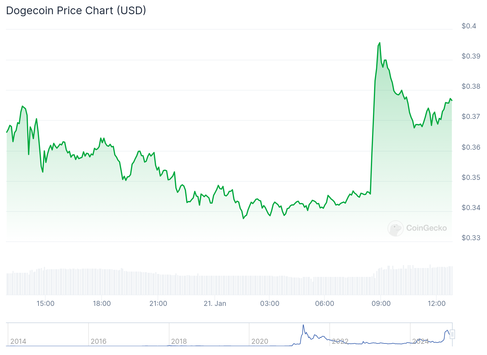 Gráfico de preço da Dogecoin - Fonte: CoinGecko