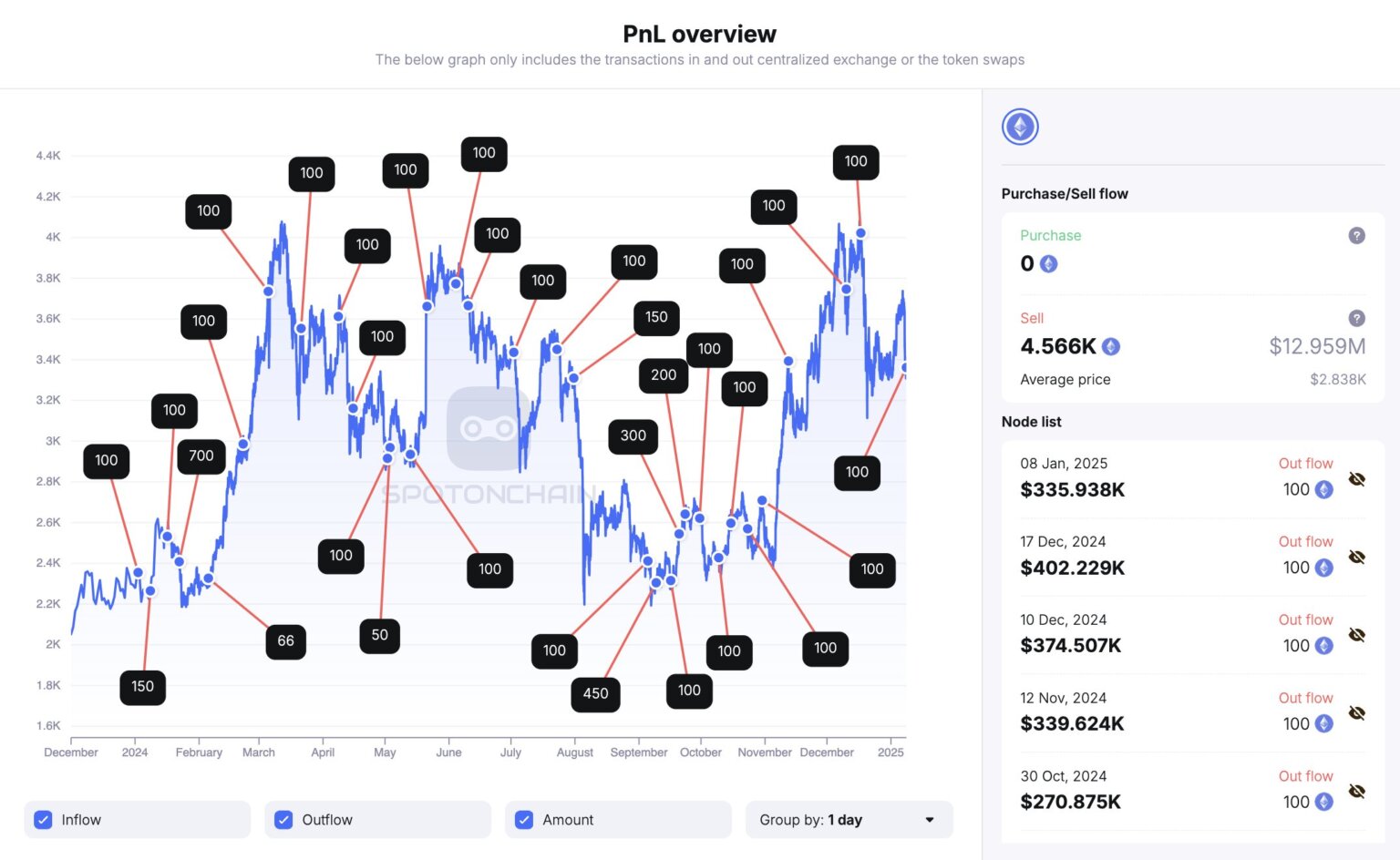 Fonte: SpotOnChain